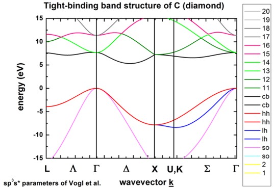 ../../../_images/BandStructureC_Vogl.jpg