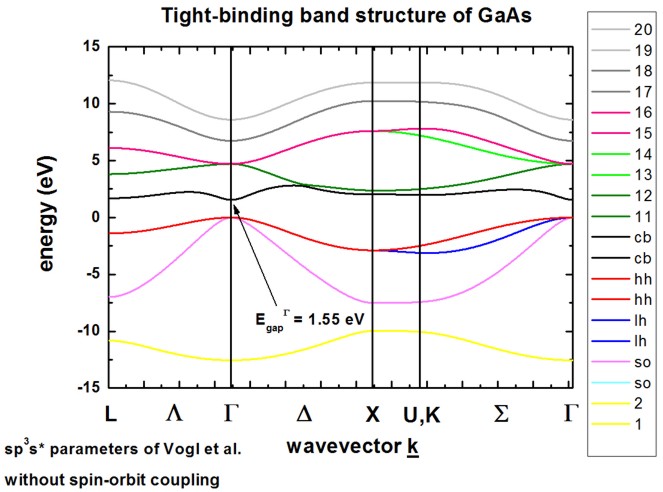 ../../../_images/BandStructureGaAs_Vogl.jpg