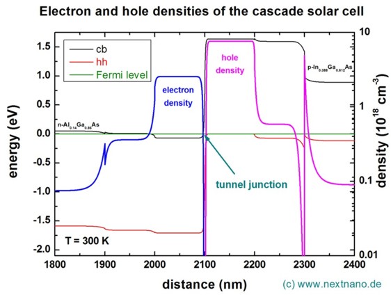 ../../../../_images/CascadeSolarCell_densities_tunneljunction.jpeg