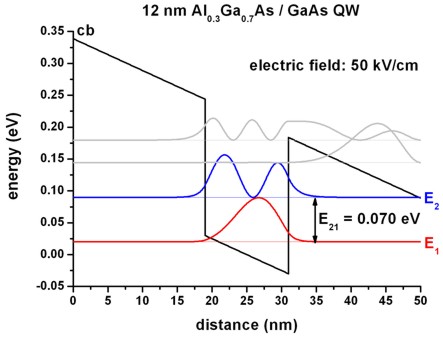 ../../../../_images/SQW_12nm_Field50kVcm.jpg