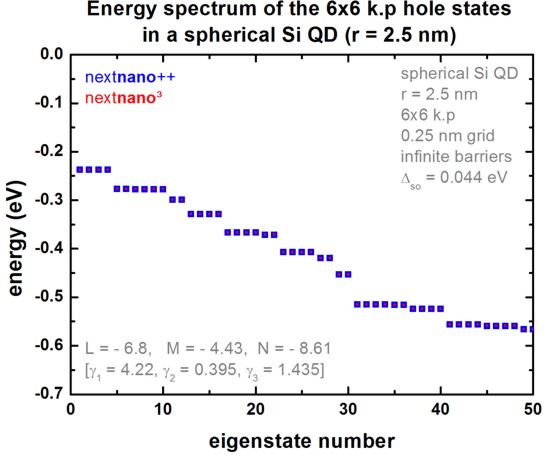 ../../../../_images/Si_QD_sphere_d5nm_6x6kp_box_spinorbit_nnp.jpg