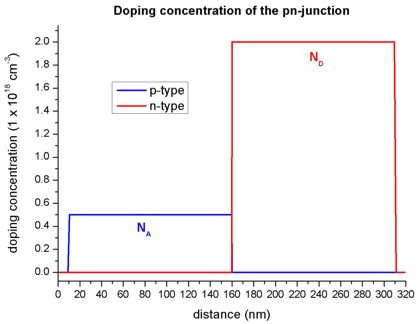 ../../../../_images/dopingconcentrationofpnjunction.jpg