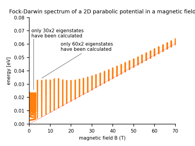 ../../../../_images/fock_darwin_spectrum_high_field.png