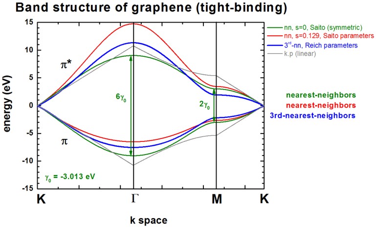 ../../../_images/graphene_bandstructure_3rdnn.jpg