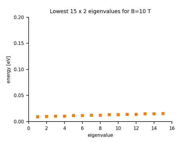 ../../../../_images/lowest_15_eigenvalues_10T.png