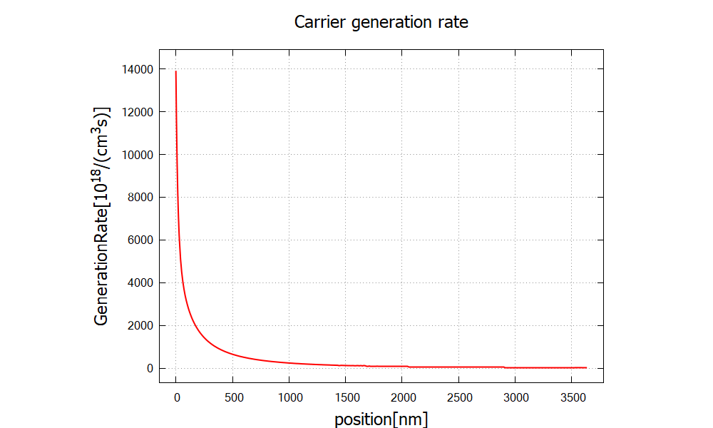 ../../../../_images/solarcell_generationrate_x.png