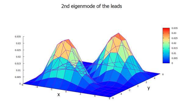 ../../../../_images/transmission_cbrtutorial_3dnanowire_leadmode.png